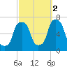 Glen Cove tide chart for Thursday, October 2, 2025