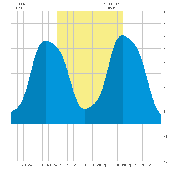 Glen Cove tide chart for Thursday, October 30, 2025