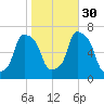 Glen Cove tide chart for Thursday, October 30, 2025