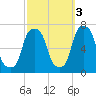 Glen Cove tide chart for Friday, October 3, 2025