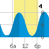 Glen Cove tide chart for Saturday, October 4, 2025