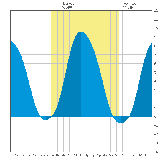 Glen Cove tide chart for Wednesday, October 8, 2025