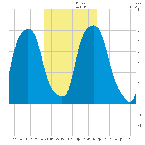 Glen Cove tide chart for Tuesday, November 11, 2025