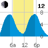 Glen Cove tide chart for Wednesday, November 12, 2025