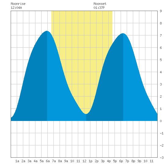 Glen Cove tide chart for Thursday, November 13, 2025
