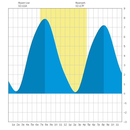 Glen Cove tide chart for Saturday, November 15, 2025