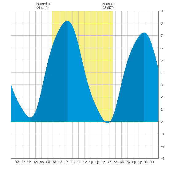 Glen Cove tide chart for Monday, November 17, 2025