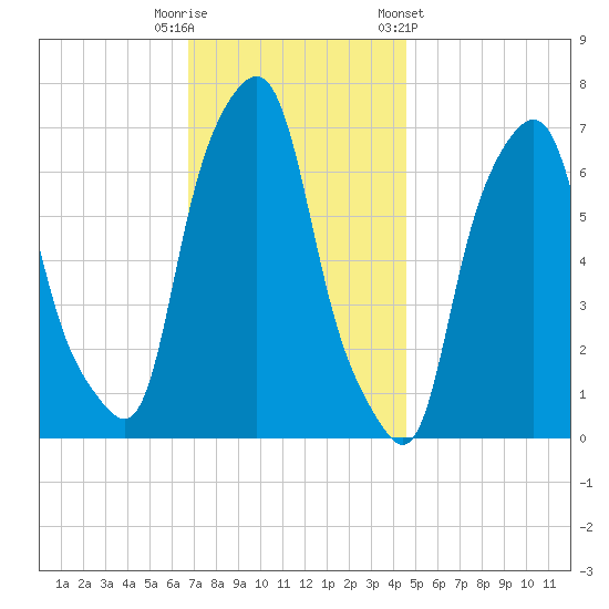 Glen Cove tide chart for Tuesday, November 18, 2025