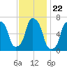 Glen Cove tide chart for Saturday, November 22, 2025