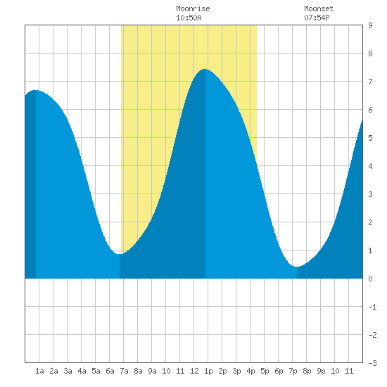 Glen Cove tide chart for Monday, November 24, 2025