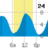 Glen Cove tide chart for Monday, November 24, 2025