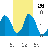 Glen Cove tide chart for Wednesday, November 26, 2025
