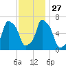 Glen Cove tide chart for Thursday, November 27, 2025