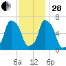 Glen Cove tide chart for Friday, November 28, 2025