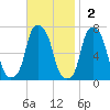 Glen Cove tide chart for Sunday, November 2, 2025