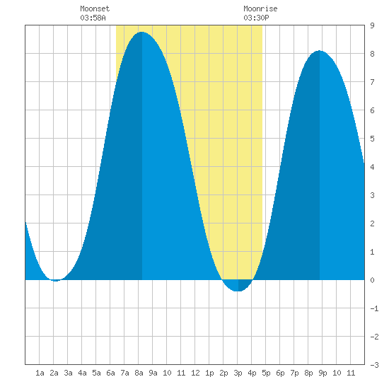 Glen Cove tide chart for Monday, November 3, 2025