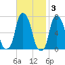 Glen Cove tide chart for Monday, November 3, 2025