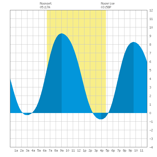 Glen Cove tide chart for Tuesday, November 4, 2025