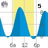 Glen Cove tide chart for Wednesday, November 5, 2025