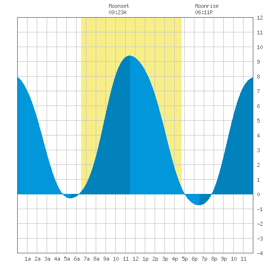 Glen Cove tide chart for Friday, November 7, 2025