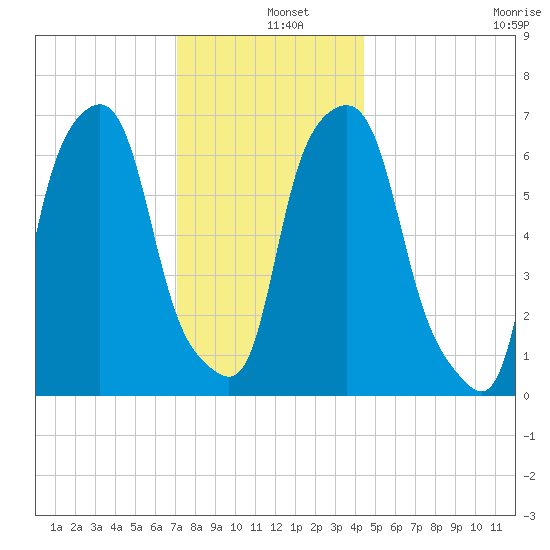 Glen Cove tide chart for Wednesday, December 10, 2025