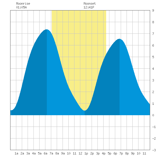 Glen Cove tide chart for Saturday, December 13, 2025