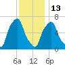 Glen Cove tide chart for Saturday, December 13, 2025