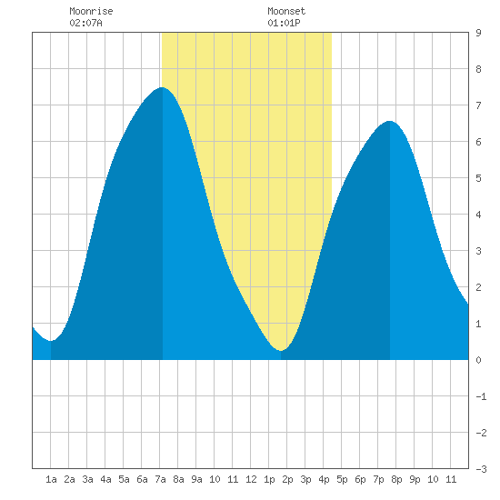 Glen Cove tide chart for Sunday, December 14, 2025