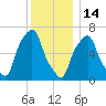 Glen Cove tide chart for Sunday, December 14, 2025