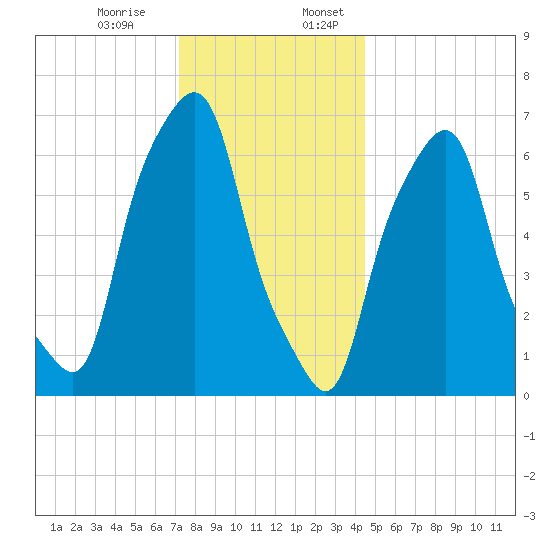 Glen Cove tide chart for Monday, December 15, 2025