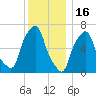 Glen Cove tide chart for Tuesday, December 16, 2025
