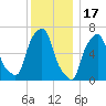 Glen Cove tide chart for Wednesday, December 17, 2025