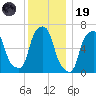 Glen Cove tide chart for Friday, December 19, 2025