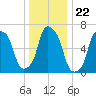Glen Cove tide chart for Monday, December 22, 2025