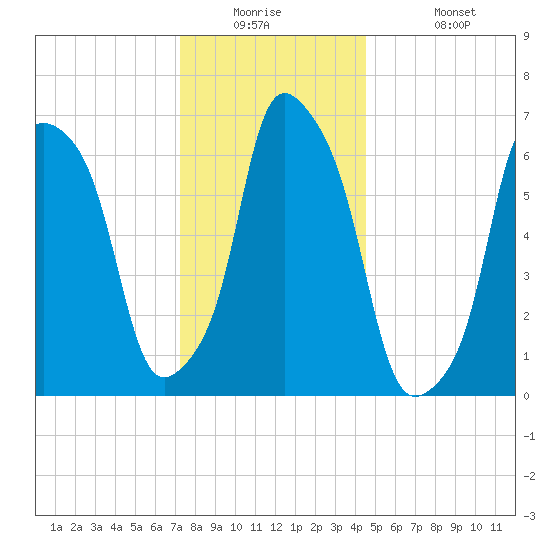 Glen Cove tide chart for Tuesday, December 23, 2025