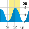 Glen Cove tide chart for Tuesday, December 23, 2025
