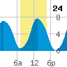 Glen Cove tide chart for Wednesday, December 24, 2025