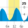Glen Cove tide chart for Thursday, December 25, 2025