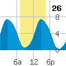 Glen Cove tide chart for Friday, December 26, 2025