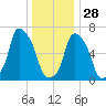 Glen Cove tide chart for Sunday, December 28, 2025