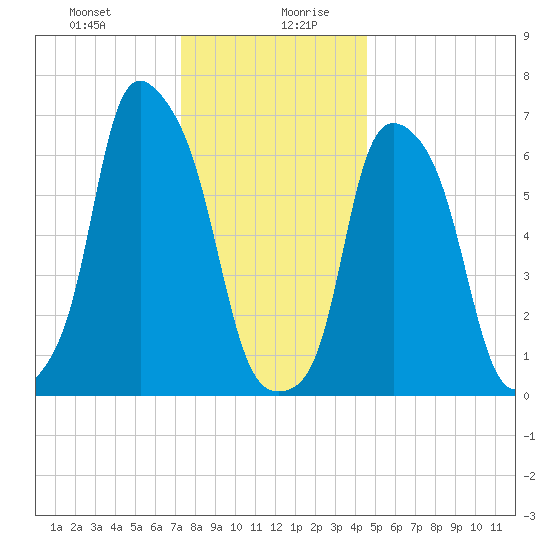 Glen Cove tide chart for Monday, December 29, 2025