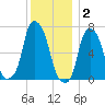 Glen Cove tide chart for Tuesday, December 2, 2025