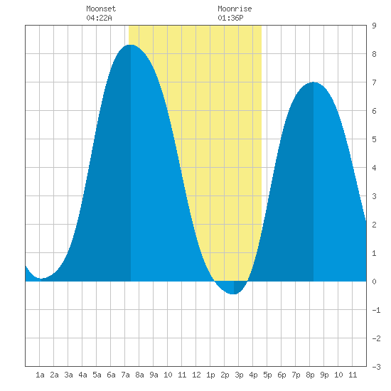 Glen Cove tide chart for Wednesday, December 31, 2025