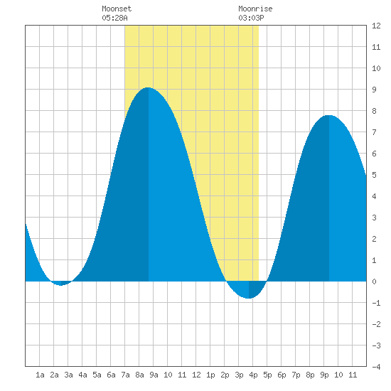 Glen Cove tide chart for Wednesday, December 3, 2025