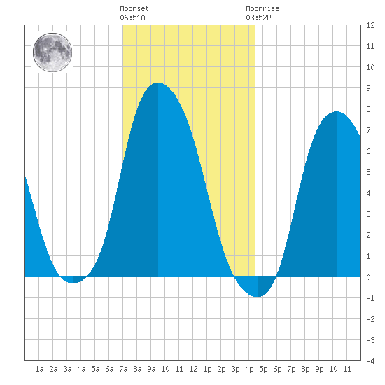 Glen Cove tide chart for Thursday, December 4, 2025