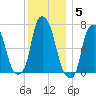 Glen Cove tide chart for Friday, December 5, 2025