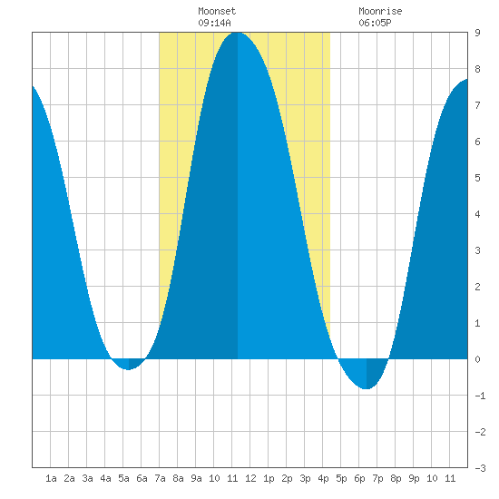 Glen Cove tide chart for Saturday, December 6, 2025
