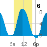 Glen Cove tide chart for Saturday, December 6, 2025