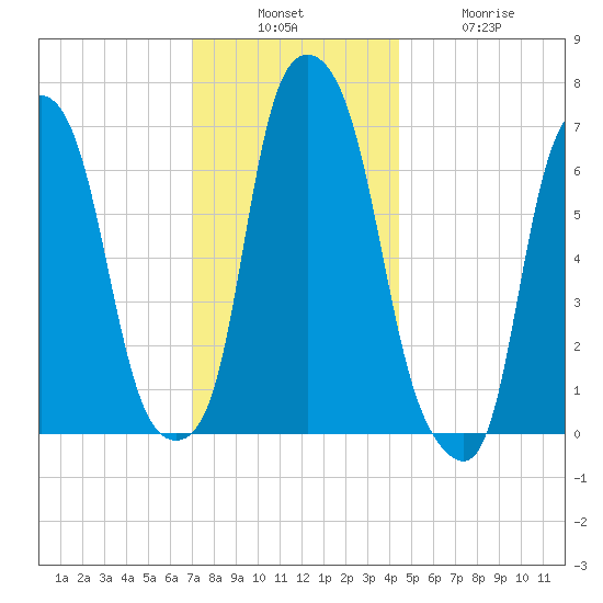 Glen Cove tide chart for Sunday, December 7, 2025
