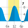 Glen Cove tide chart for Sunday, December 7, 2025